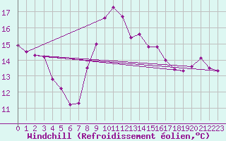 Courbe du refroidissement olien pour Marienberg