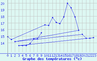 Courbe de tempratures pour Andjar