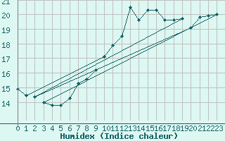 Courbe de l'humidex pour Belm