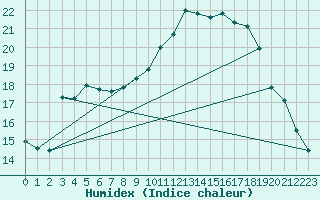 Courbe de l'humidex pour Muret (31)