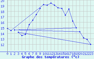 Courbe de tempratures pour Egolzwil