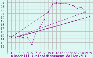 Courbe du refroidissement olien pour Figari (2A)