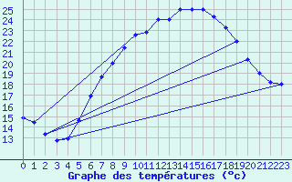 Courbe de tempratures pour Harburg