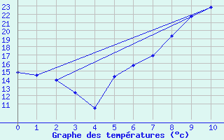 Courbe de tempratures pour Muskau, Bad