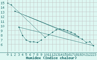 Courbe de l'humidex pour Wien / Hohe Warte