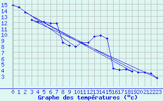 Courbe de tempratures pour Grasque (13)