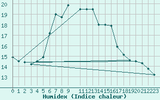 Courbe de l'humidex pour La Dle (Sw)