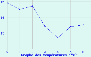 Courbe de tempratures pour Lignerolles (03)