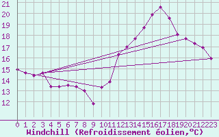Courbe du refroidissement olien pour Deauville (14)