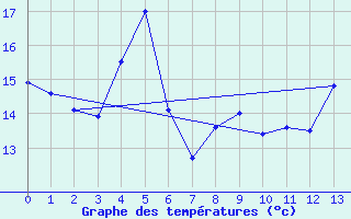 Courbe de tempratures pour Lungo