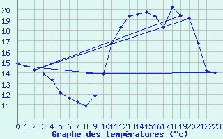 Courbe de tempratures pour Saint-Mdard-d