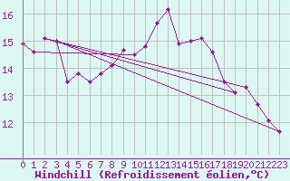 Courbe du refroidissement olien pour Schleswig