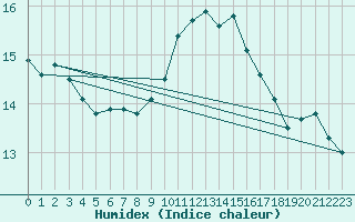 Courbe de l'humidex pour Salon-de-Provence (13)