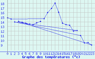 Courbe de tempratures pour Aubenas - Lanas (07)