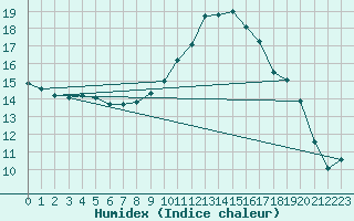 Courbe de l'humidex pour Abbeville (80)