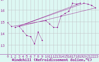 Courbe du refroidissement olien pour Saint-Quentin (02)