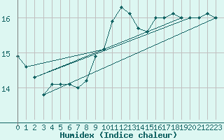 Courbe de l'humidex pour Saint-Jean-de-Vedas (34)