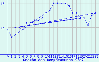 Courbe de tempratures pour Le Talut - Belle-Ile (56)