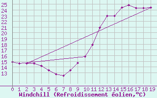 Courbe du refroidissement olien pour Guidel (56)