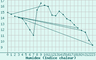 Courbe de l'humidex pour Solenzara - Base arienne (2B)