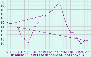 Courbe du refroidissement olien pour Kelibia