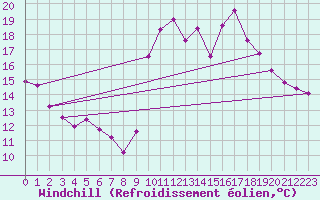 Courbe du refroidissement olien pour Samatan (32)