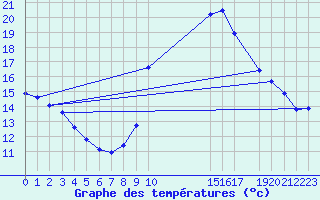 Courbe de tempratures pour Potes / Torre del Infantado (Esp)