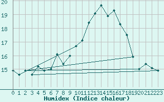 Courbe de l'humidex pour Gschenen