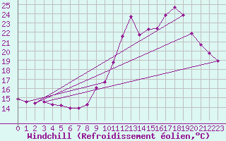 Courbe du refroidissement olien pour Almenches (61)
