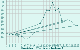 Courbe de l'humidex pour Millau (12)