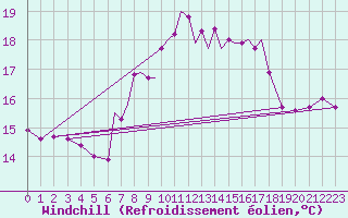 Courbe du refroidissement olien pour Scilly - Saint Mary