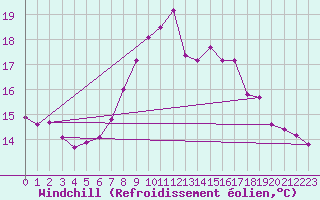 Courbe du refroidissement olien pour Herstmonceux (UK)