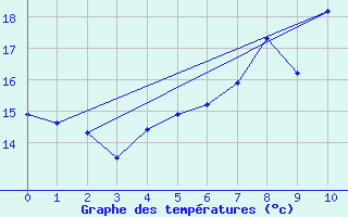 Courbe de tempratures pour Lippstadt-Boekenfoer