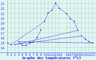 Courbe de tempratures pour Lisbonne (Po)