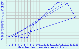 Courbe de tempratures pour Blus (40)