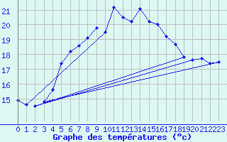 Courbe de tempratures pour Hoburg A