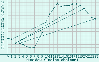 Courbe de l'humidex pour Angers-Beaucouz (49)