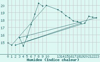 Courbe de l'humidex pour Hoburg A
