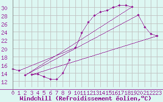 Courbe du refroidissement olien pour Le Touquet (62)