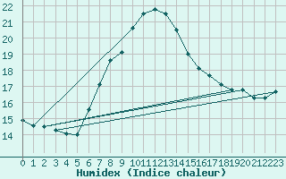 Courbe de l'humidex pour Cervena