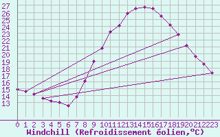 Courbe du refroidissement olien pour Valladolid