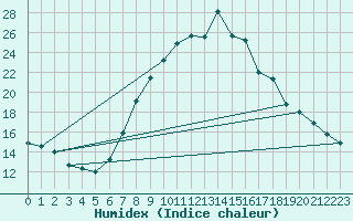 Courbe de l'humidex pour Lerida (Esp)