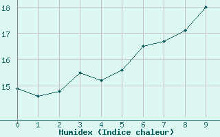 Courbe de l'humidex pour Michelstadt