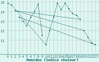 Courbe de l'humidex pour Nantes (44)