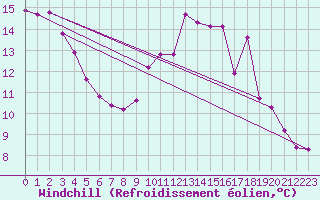 Courbe du refroidissement olien pour Montret (71)