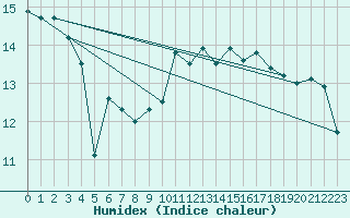 Courbe de l'humidex pour Ile d'Yeu - Saint-Sauveur (85)