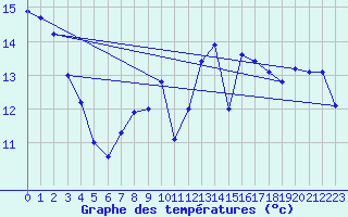 Courbe de tempratures pour Fisterra