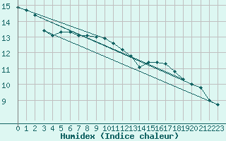 Courbe de l'humidex pour Feldberg-Schwarzwald (All)