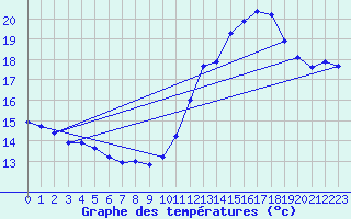 Courbe de tempratures pour Gurande (44)