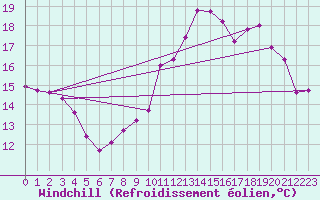 Courbe du refroidissement olien pour Valleroy (54)